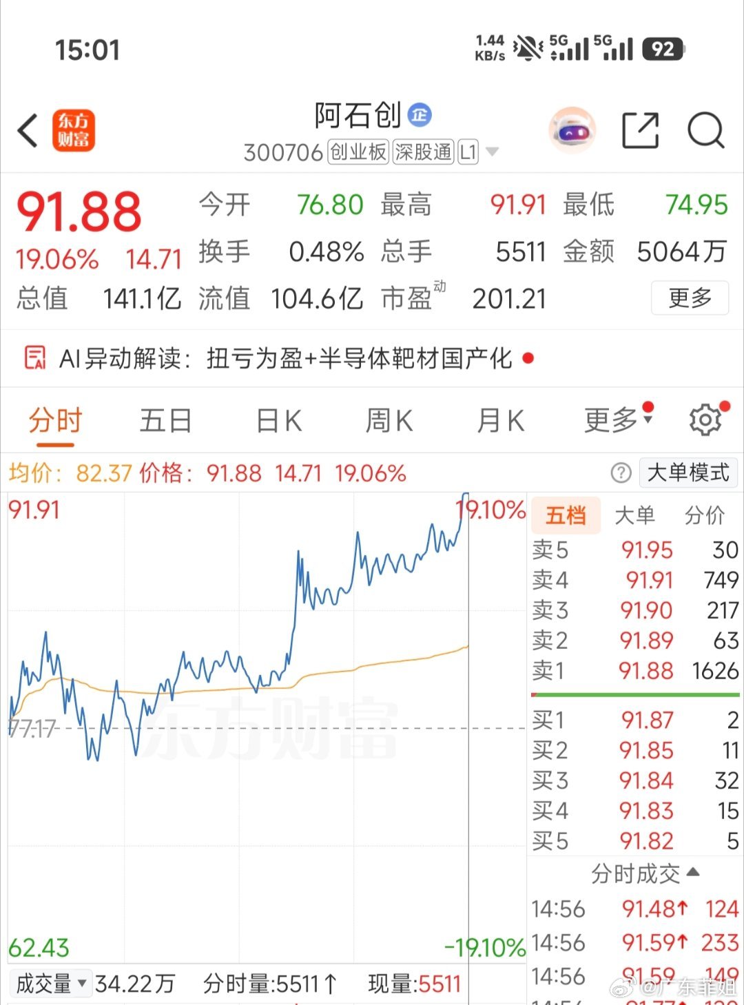 300706（阿石创）有点出乎意料了，拿下91.91的位置。确实强👍🏻看明天