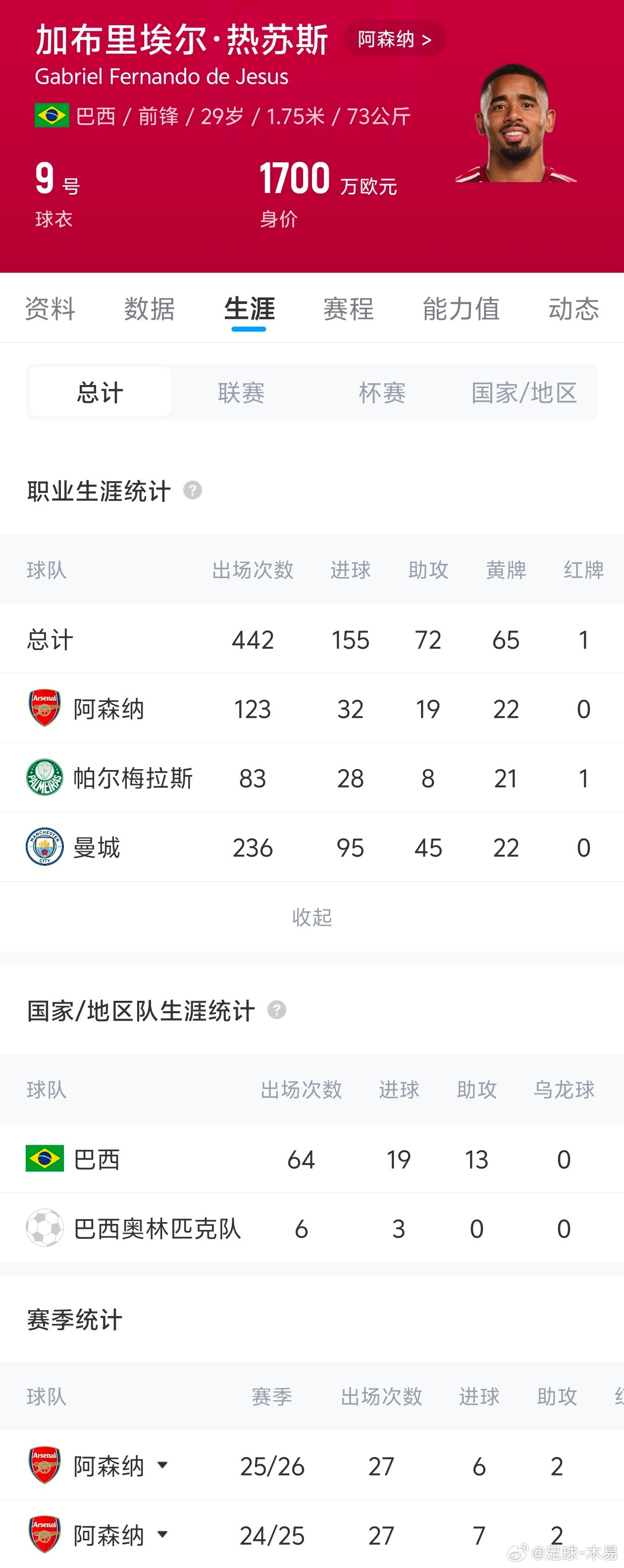 09月01日讯 官方消息，巴萨正式签下阿森纳前锋热苏斯。据此前报道，热苏斯的转会