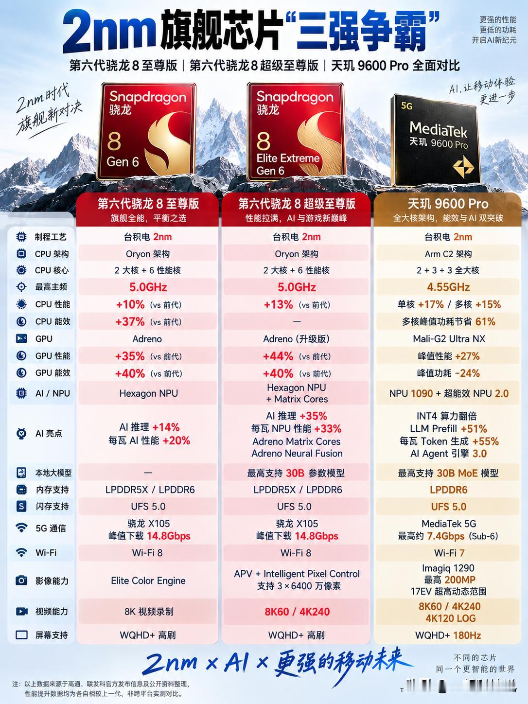 2nm芯片“三强争霸”，骁龙、天玑谁能笑到最后？

就在今天，高通正式发布第六代