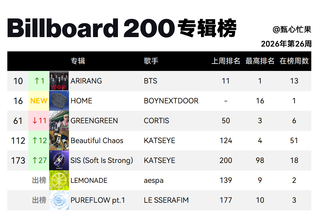 Billboard 200专辑榜 (2026年第26周)BTS重回前十BOYNE