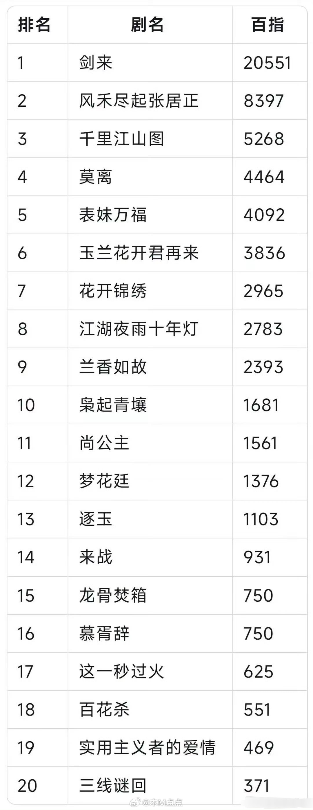 昨日🐧大会剧集百指排名🈶前三：剑来，风禾尽起张居正，千里江山图后三：百花杀，