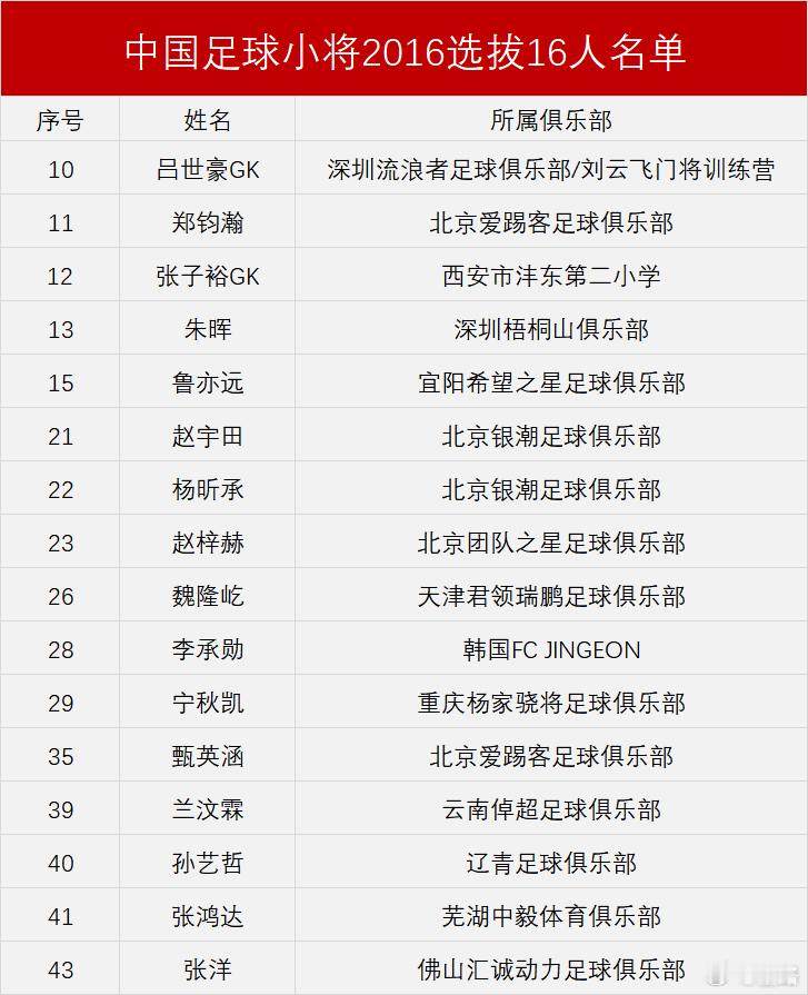 中国足球小将 2016，竞争太激烈了！ ​​​