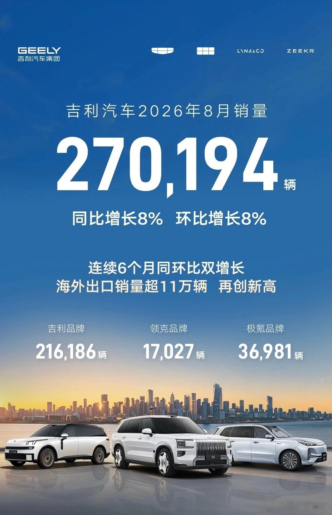 单月27万销量！吉利8月成绩单炸了，但更可怕的是它的“出海”速度在车市“内卷”成