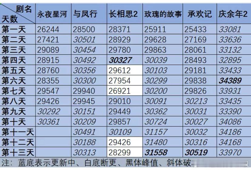 永夜星河最新热度走势，周一开始之时热度较同时段少了 1000，但昨天已刷新自身峰