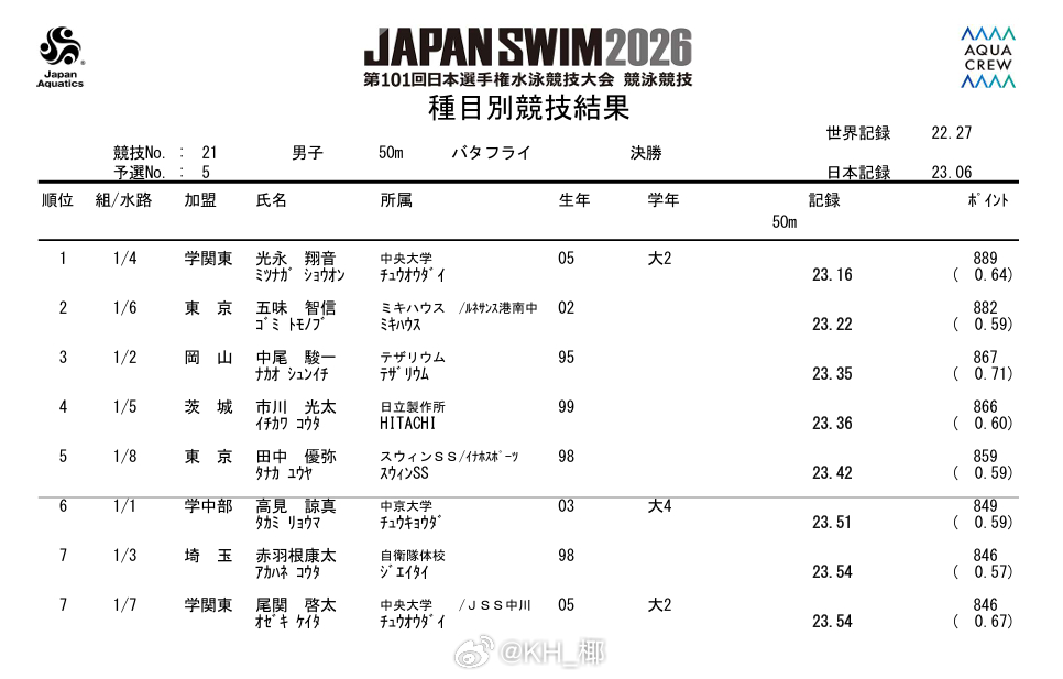 日本游泳锦标赛 男50蝶决赛光永翔音 23.16五味智信 23.22 