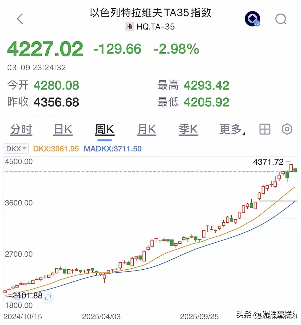 瞧瞧人家以色列的股市！
被导弹和无人机轰炸的伤痕累累了，上周股市居然不跌反涨，创