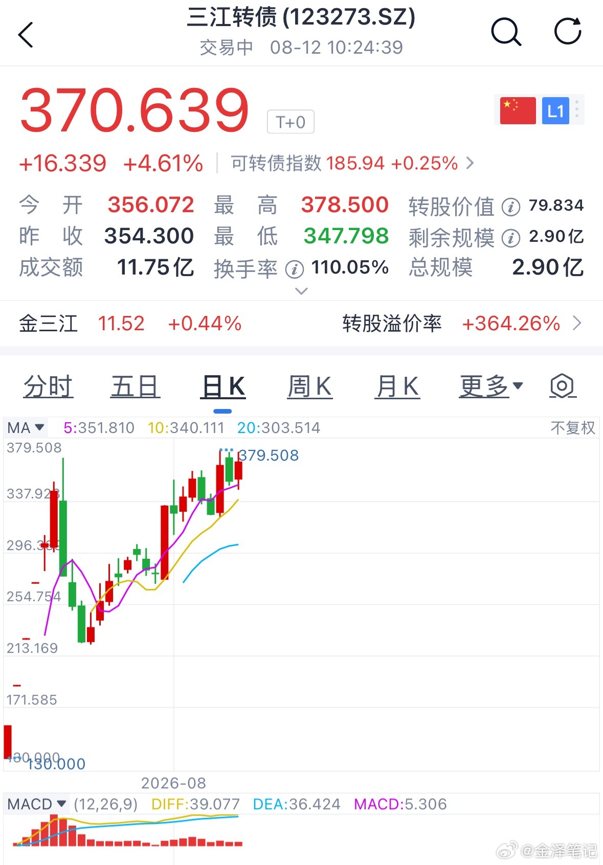 三江转债在次新里面比较强势，情绪债 