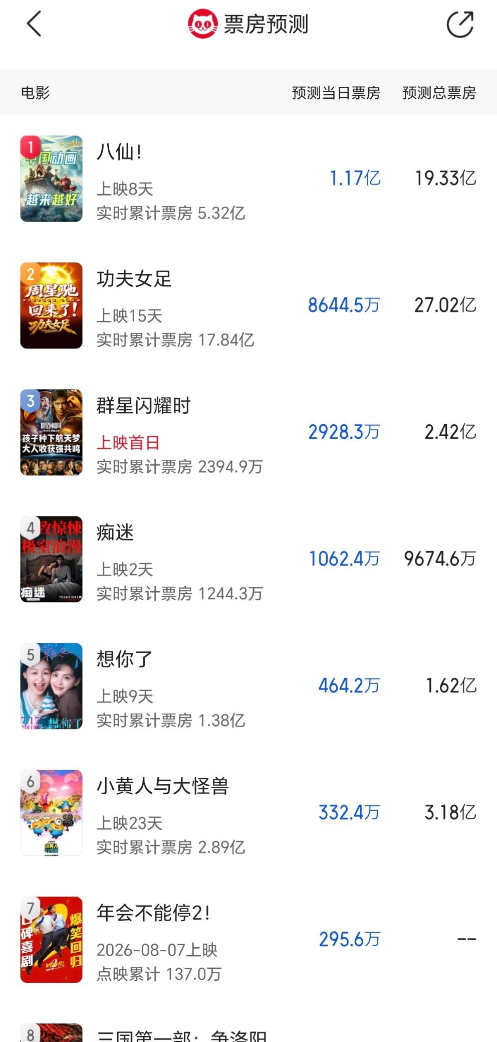 群星猫眼预测才给了2.4亿，估计最后不到2亿首日预售也才600万，劳累这个电影路