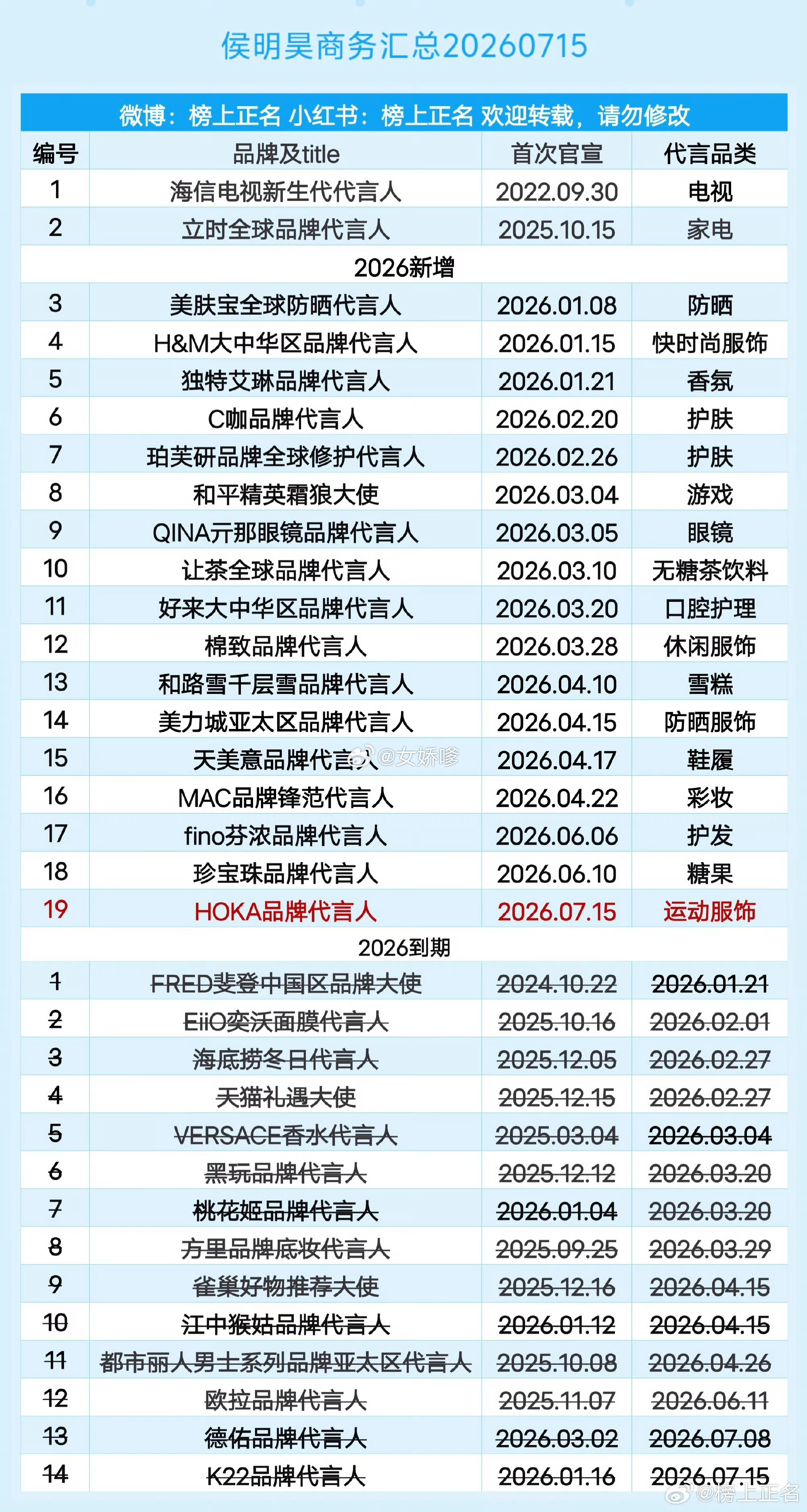 虞书欣侯明昊粉丝侯明昊和虞书欣商务汇总  你们支持谁呢？侯明昊虞书欣
