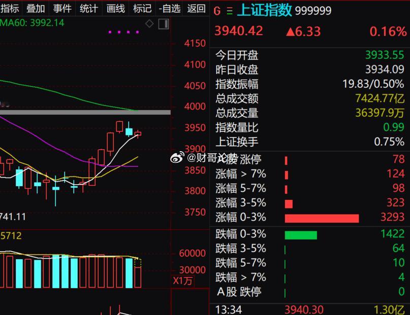 大盘目前还属于正常整理消化现象。早盘站上5日线下午还要回踩确认然后再起因为缩量所