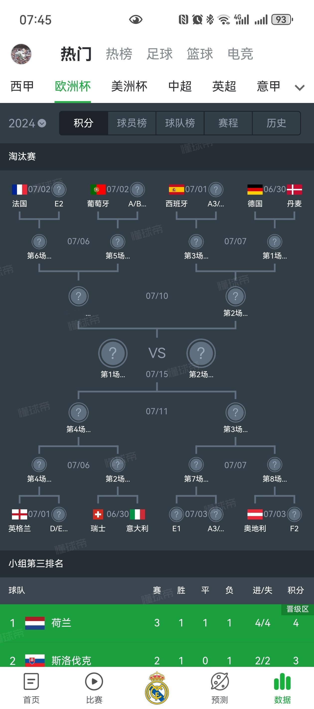 法葡德英半区。。乐观点想，红牛体系下的奥地利比战术混乱的英法更克小葡萄，假如16