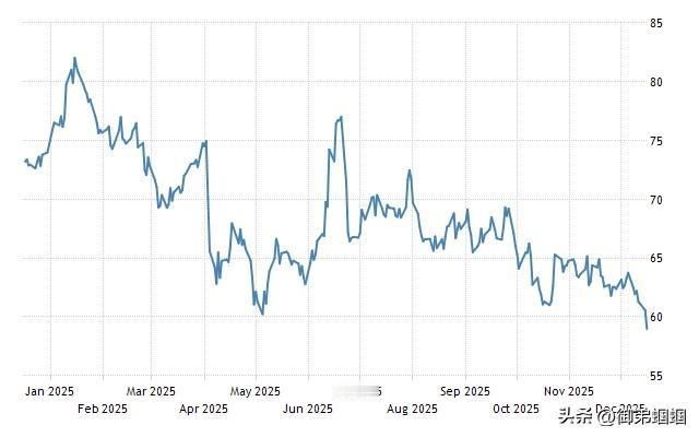油价因供应过剩预期和地缘政治风险下降而大幅下跌。  

美国原油跌破每桶55美元