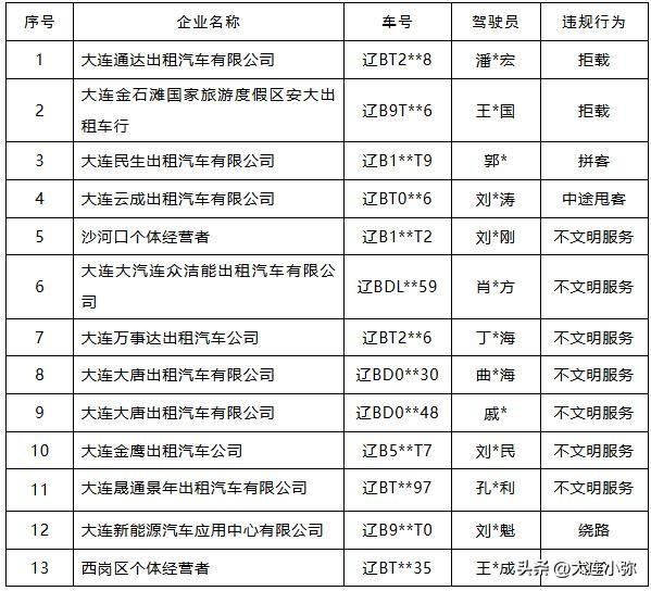 为迎接达沃斯旅游季大连严查巡游出租车违规行为！
 
夏季达沃斯论坛将至，叠加暑期