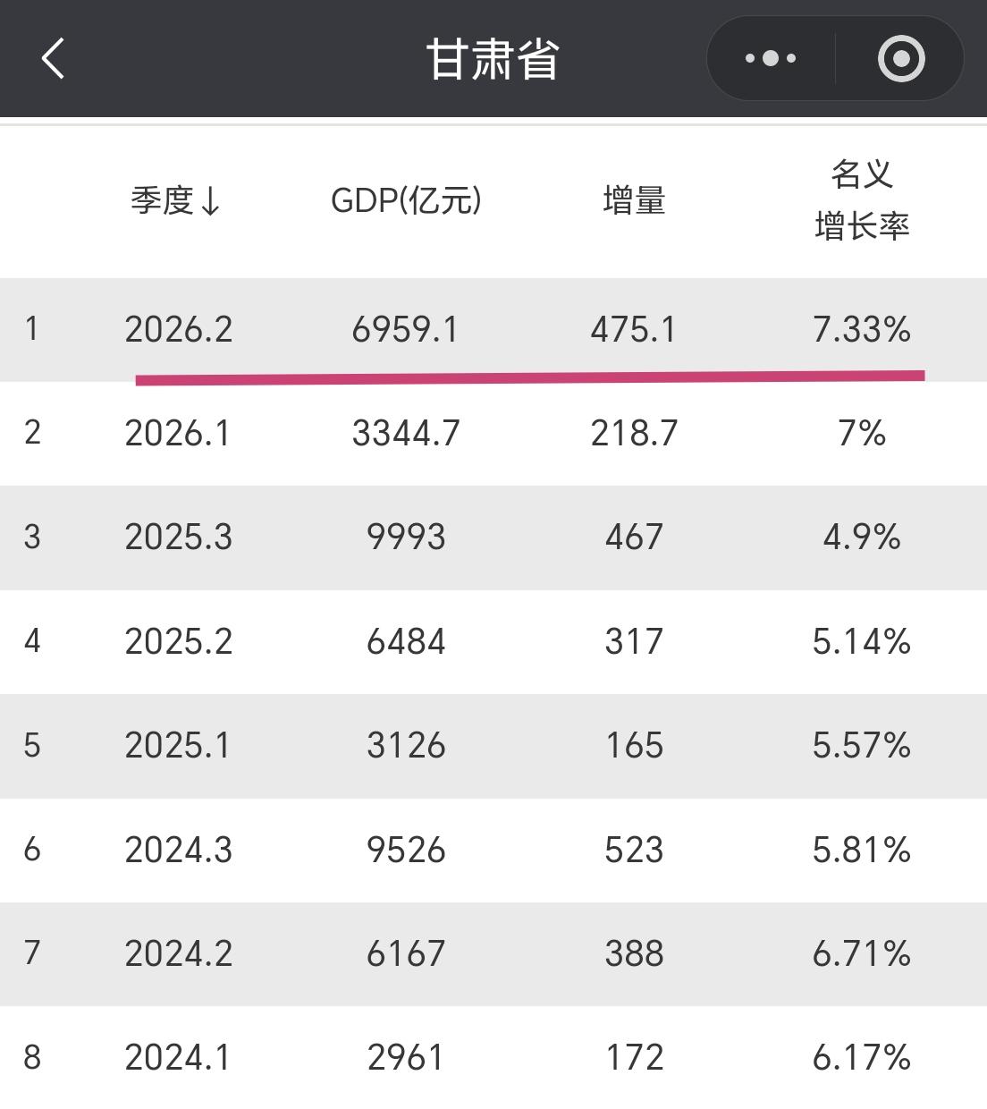 【2026年上半年，甘肃GDP接近7000亿元，其中增量接近500亿元】

我们