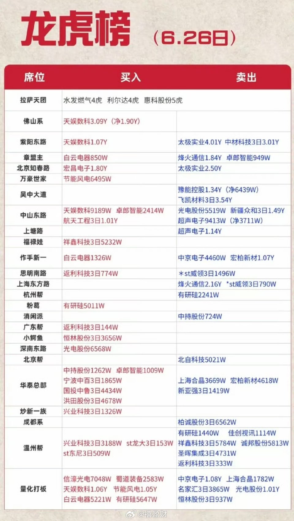 6.26周五  看看游资大佬们都买了啥？！ 游资大佬抢筹 龙虎榜！拉萨天团   