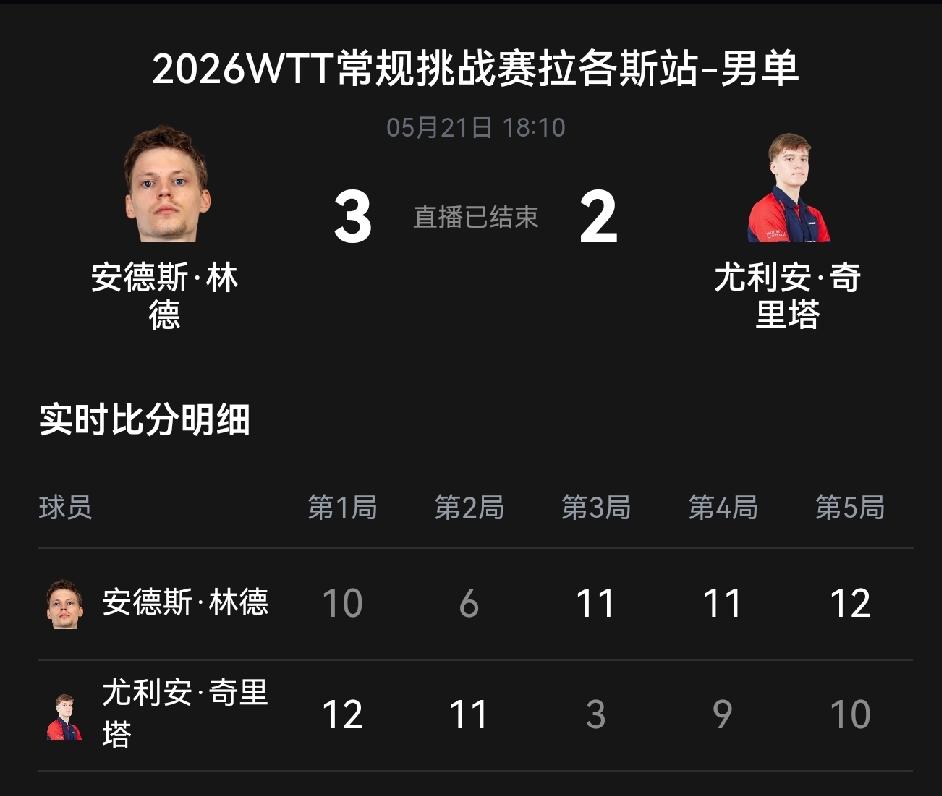 WTT拉各斯常挑赛男一号首轮遇险，林德“让二追三”上演逆袭翻盘
       5