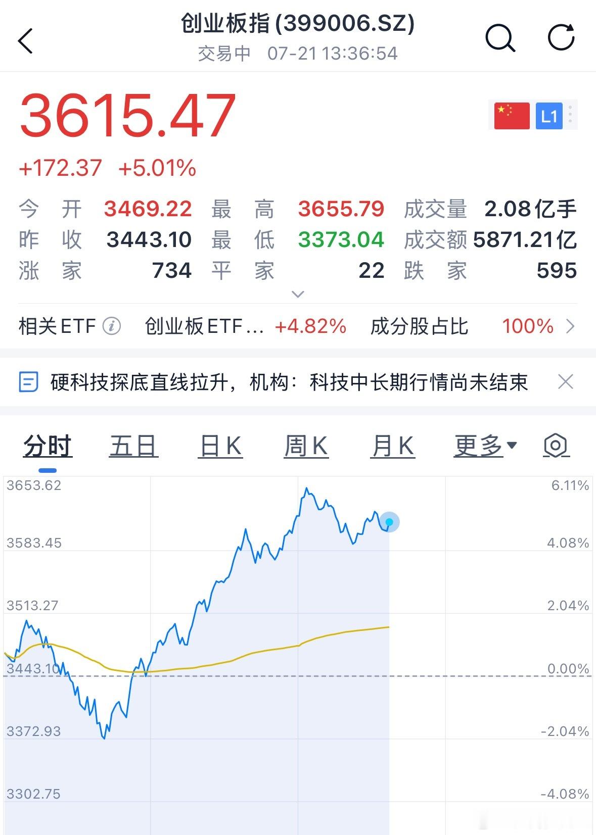 半导体反弹创业板就涨这么多 