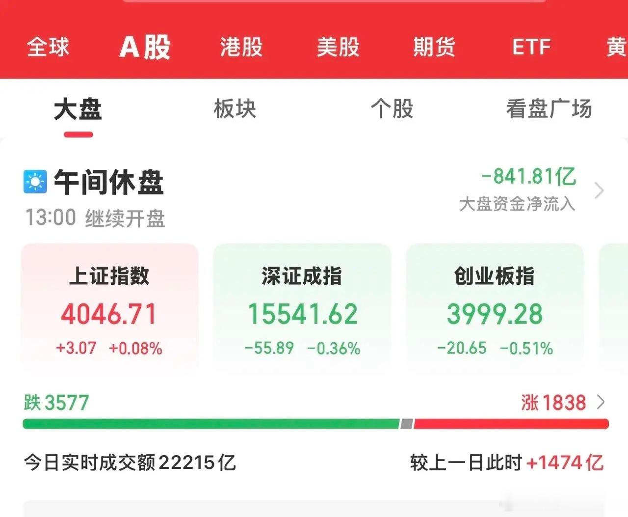 今天大A冲高回落，沪指一度下跌至4005点，又一次来到了4000点的门前，午间尾