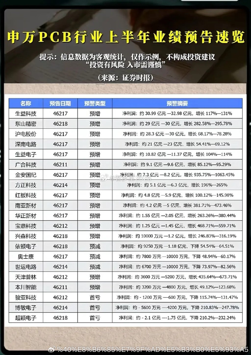PCB板块业绩预告严重分化，赛道行情还能不能继续看好？伴随着AI算力产业链持续高