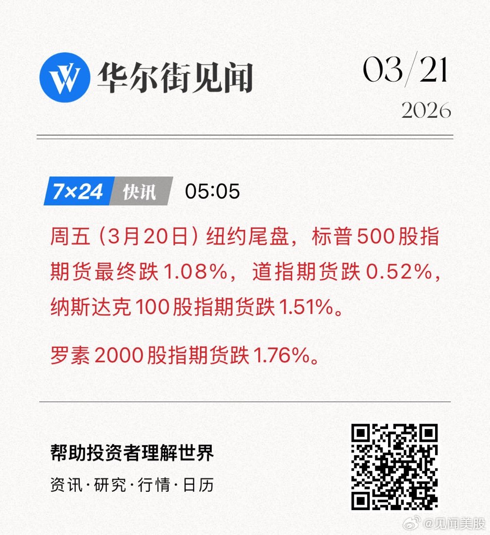 周五（3月20日）纽约尾盘，标普500股指期货最终跌1.08%，道指期货跌0.5
