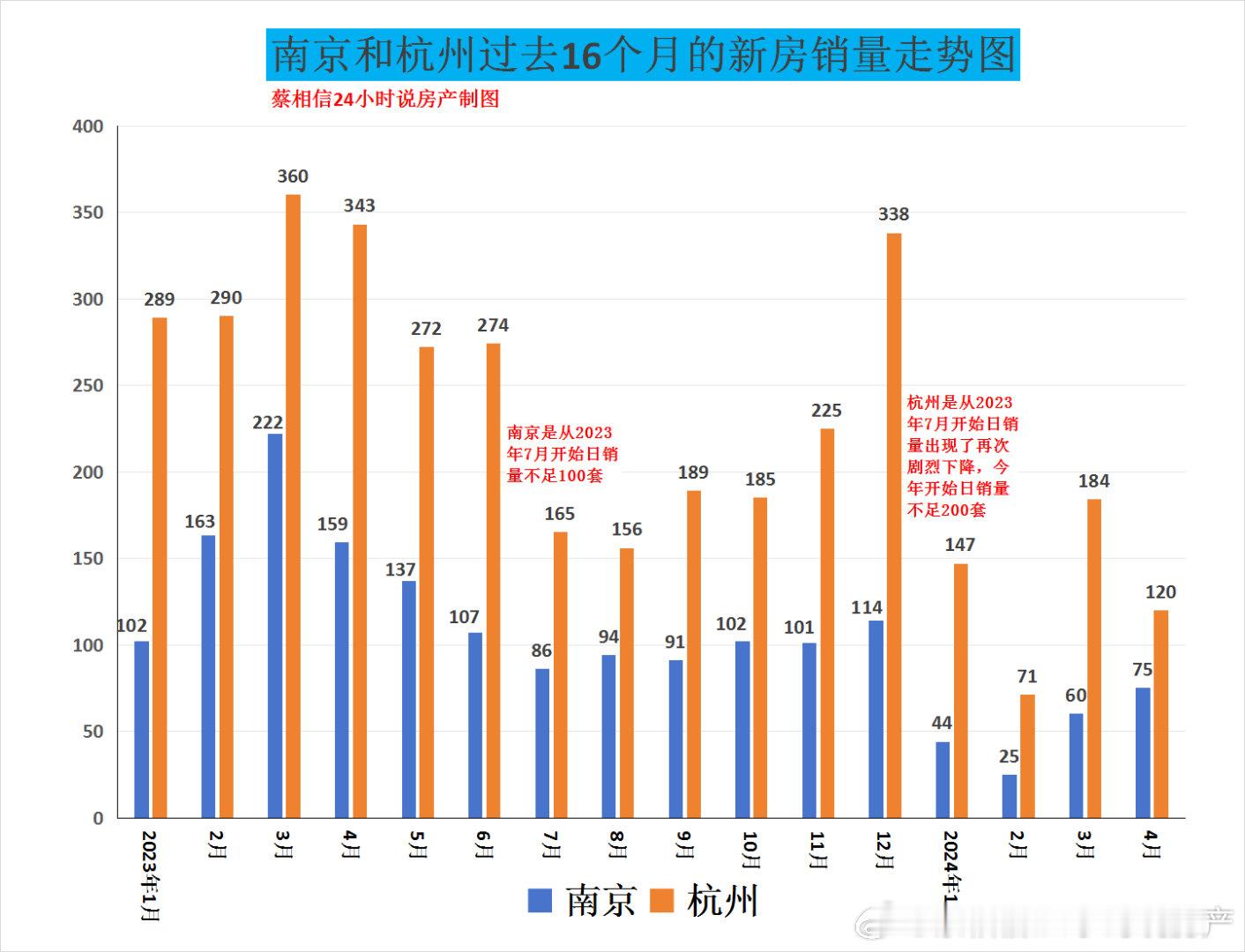 大家看看杭州和南京这两年的销量。南京从去年七月开始，日均销量几乎就没有100套了