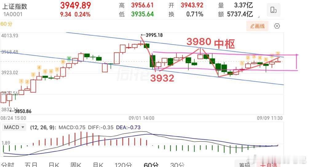 2026.9.9周三午评：  变化不大，继续震荡。  上证指数整体还是中枢区间内