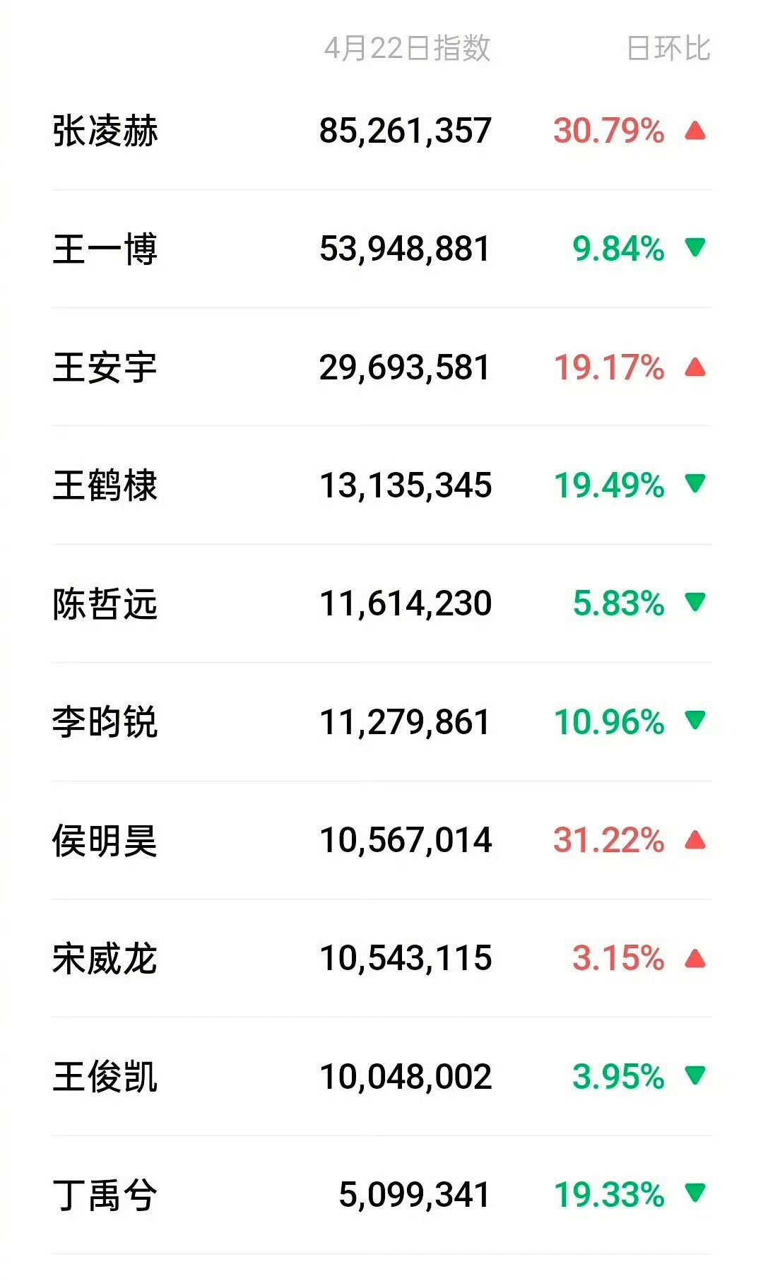 95生微指张凌赫、王一博、王安宇、王鹤棣、陈哲远、李昀锐、侯明昊、宋威龙、王俊凯
