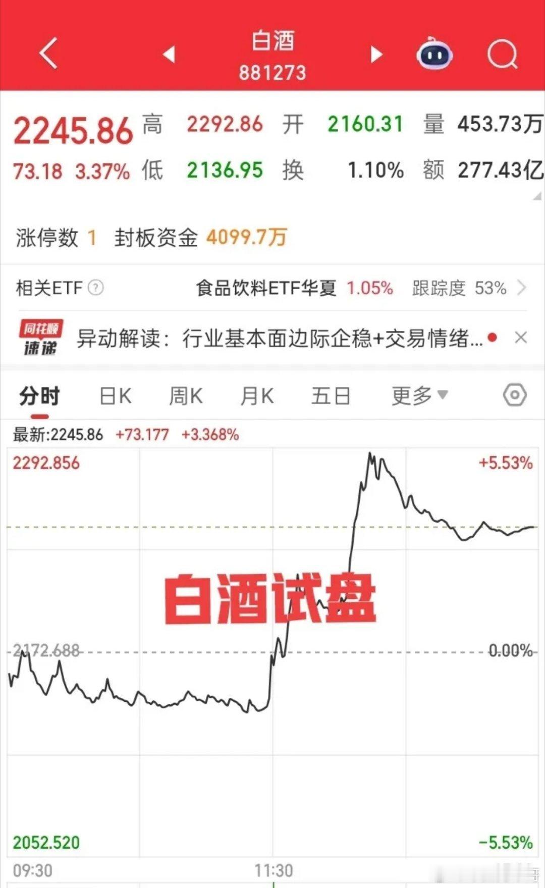 今天这行情，真是一言难尽啊！全A股都在跌，白酒板块下午却突然拉了一把，茅台一度猛