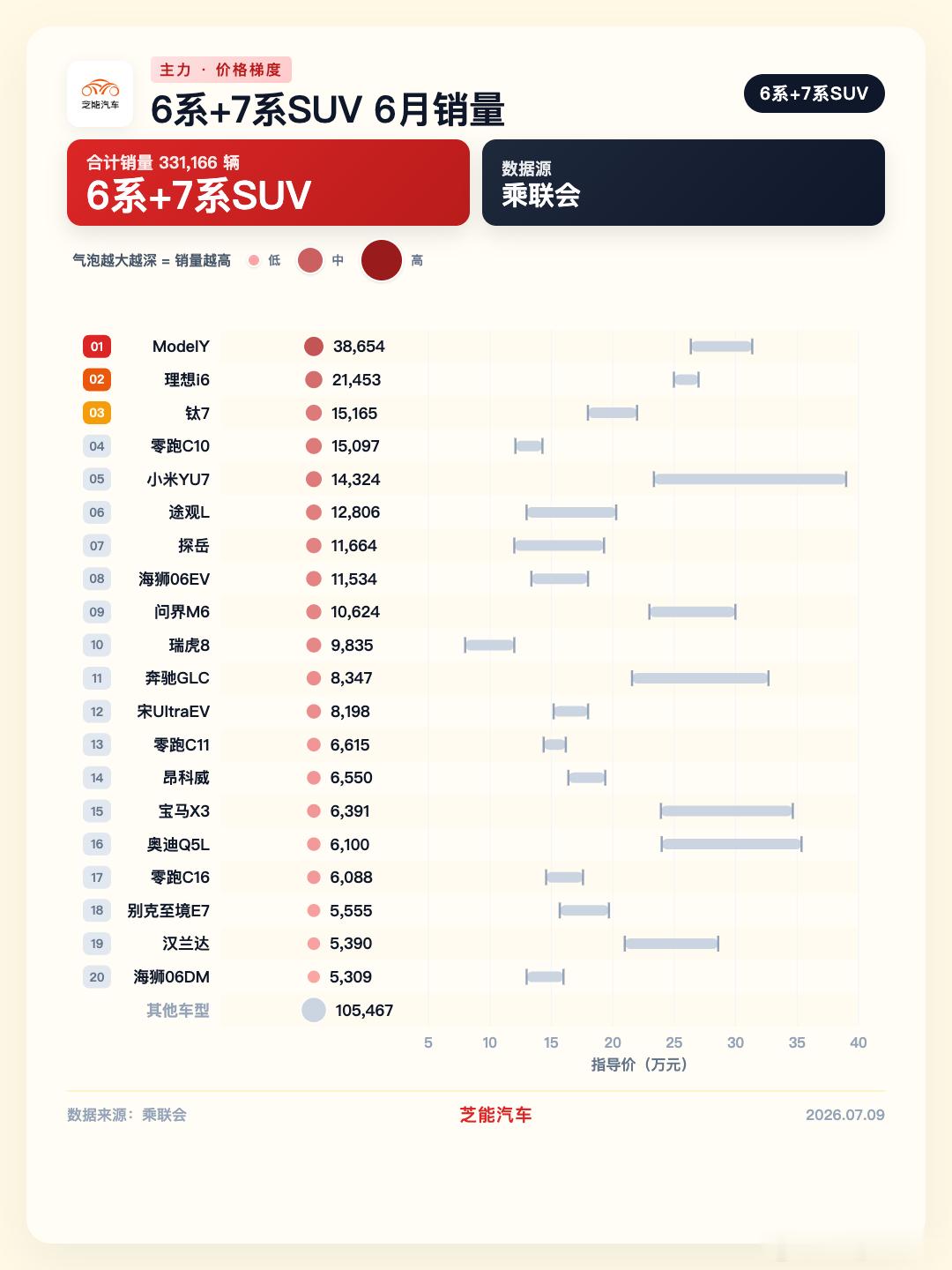 🚗 6月SUV销量大盘点：300多款车神仙打架！乘联会最新数据显示，6月SUV