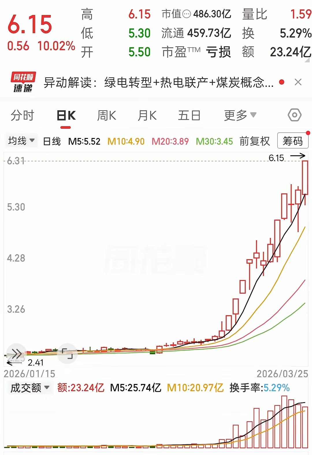 华电这波行情太炸了！22连阳、狂飙150%、7个涨停板，硬生生把空头按在地上摩擦