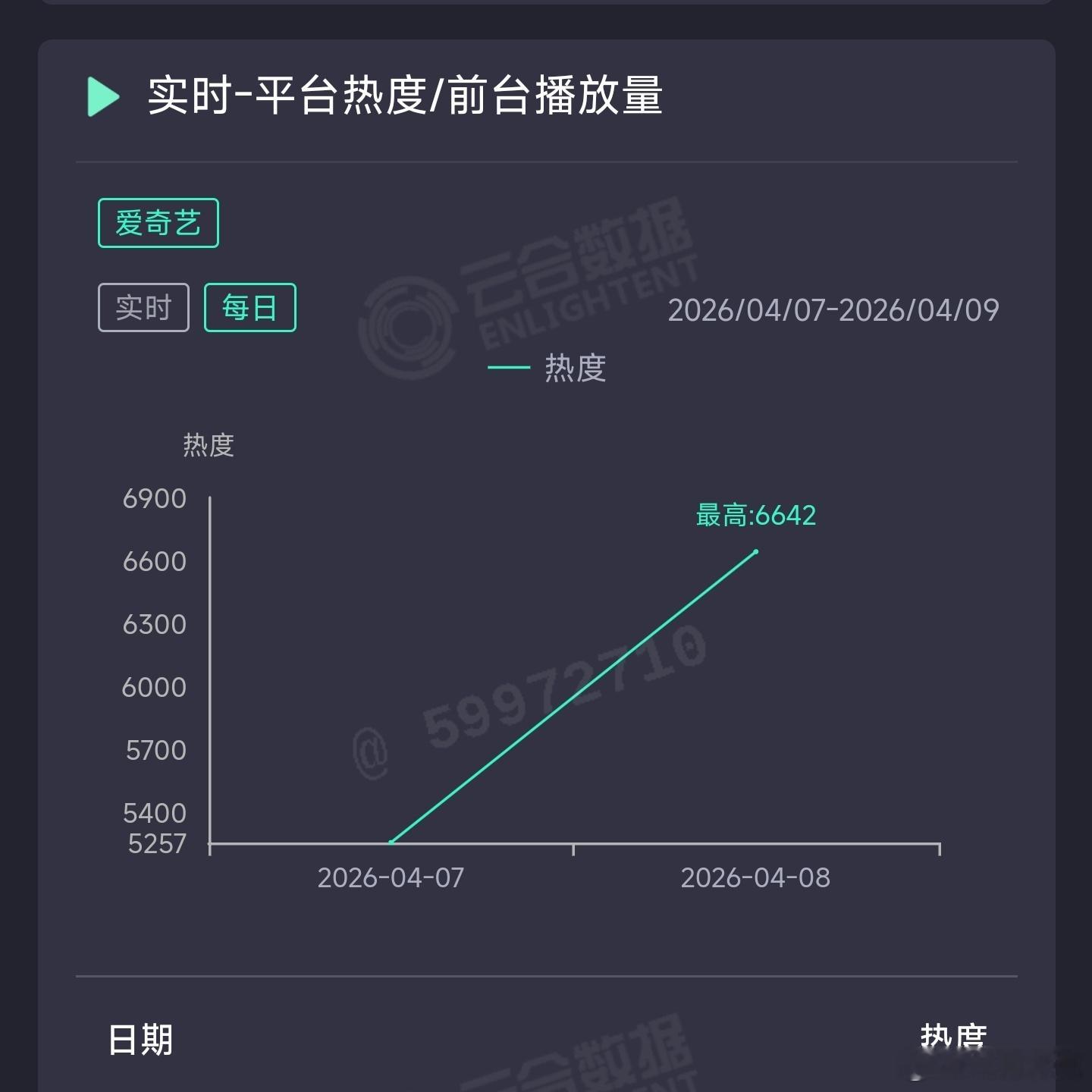 八千里路云和月 次日云合推测900万上下，扑走。 