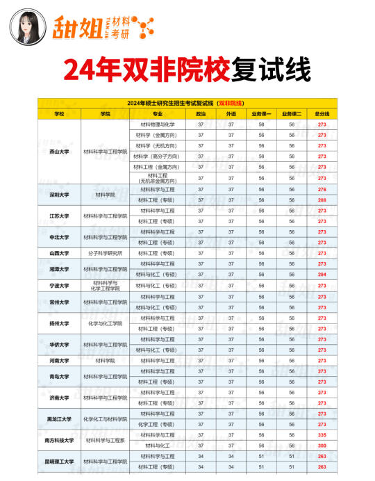 材料考研，24年双非院校复试线汇总！