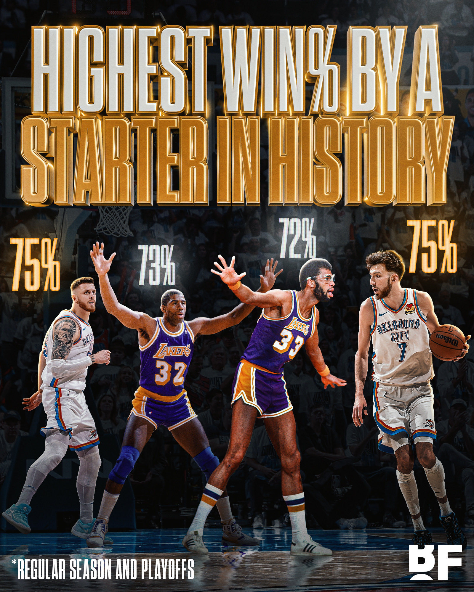NBA 切特·霍姆格伦和以赛亚·哈尔滕斯坦保持着NBA历史上首发球员最高的胜率纪