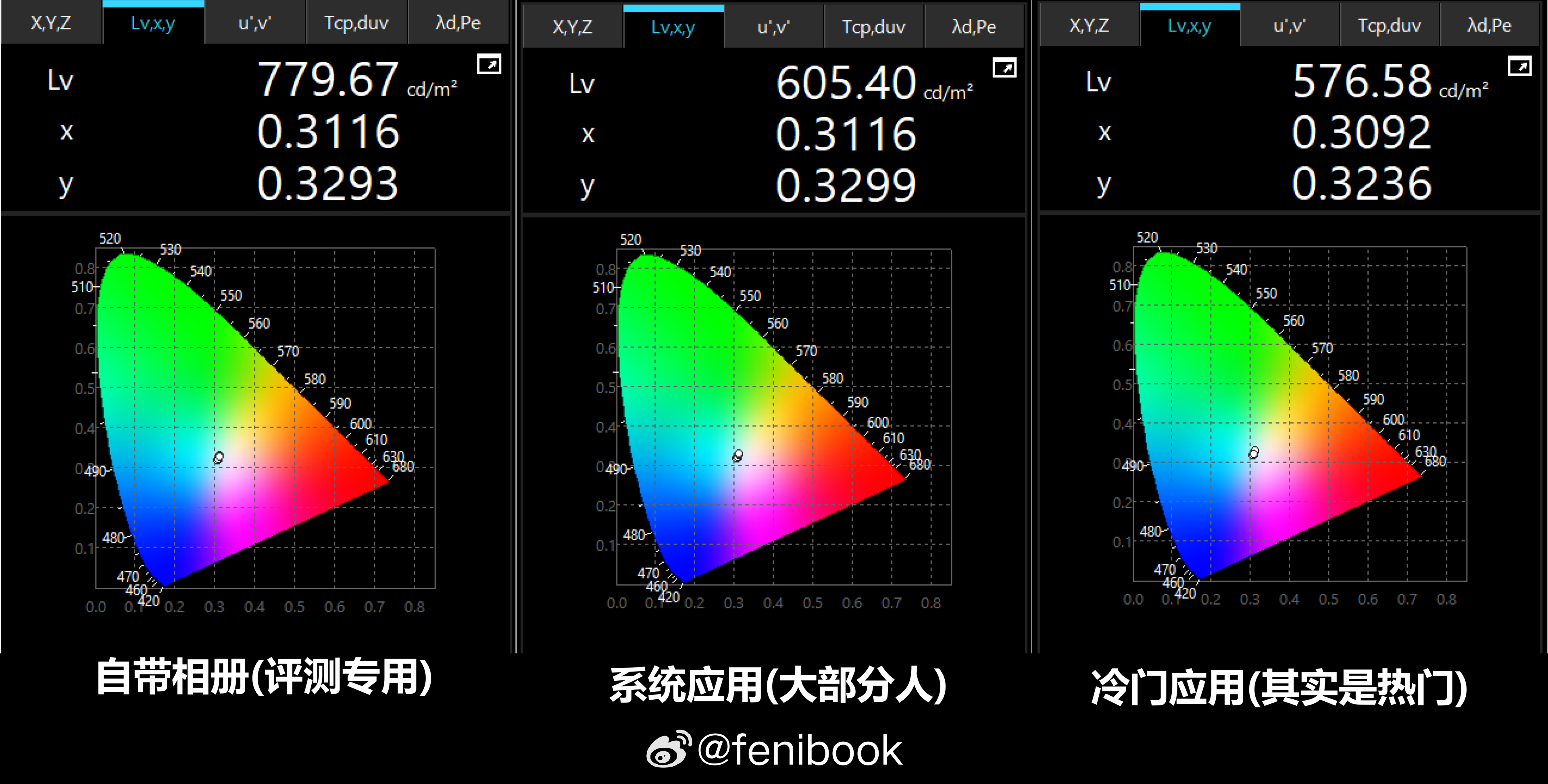 用事实说话：A手机，评测亮度都很高，但是你的日常使用场景总是低百分之二三十，根本
