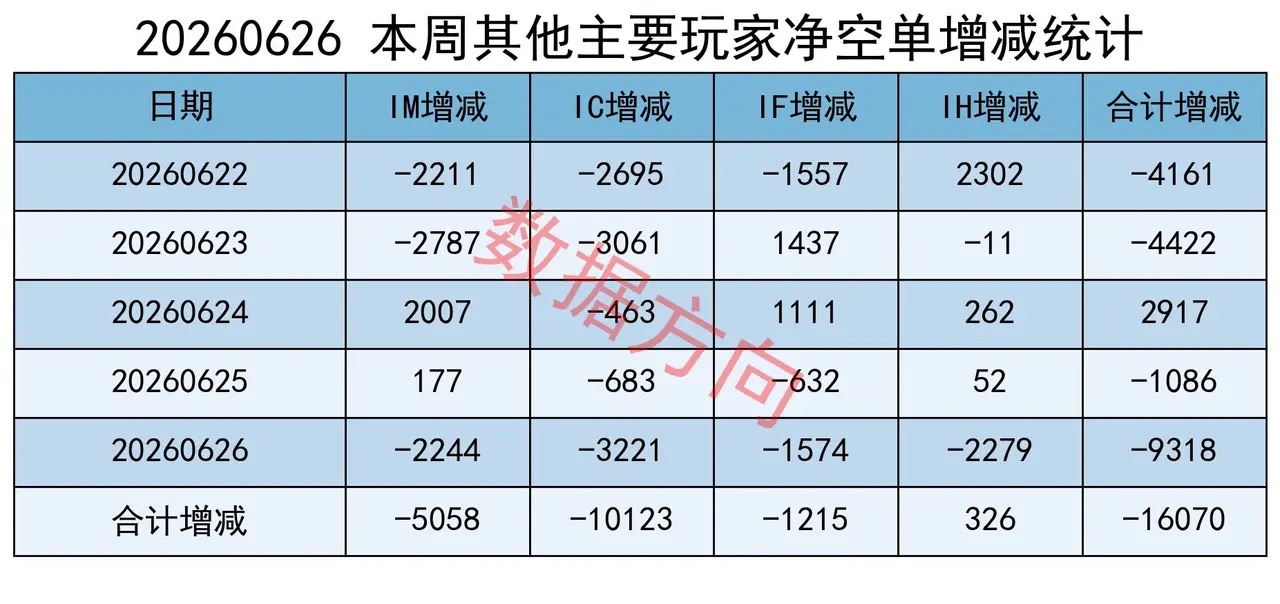 大盘本周放量调整，减空超万手本周A股三大指数全线收跌，市场呈现"大盘弱、小盘更弱