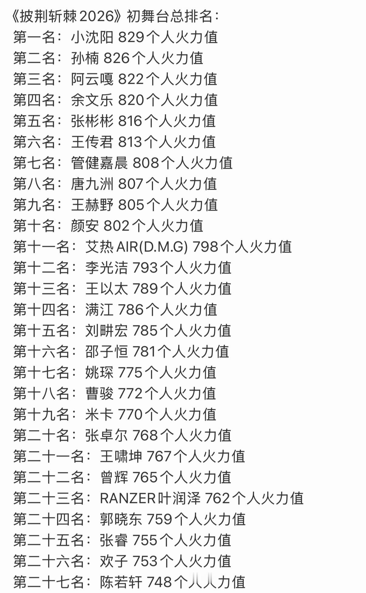 披哥2026初舞台成绩披哥初舞台总成绩 披哥初舞台总成绩出来了披荆斩棘直播