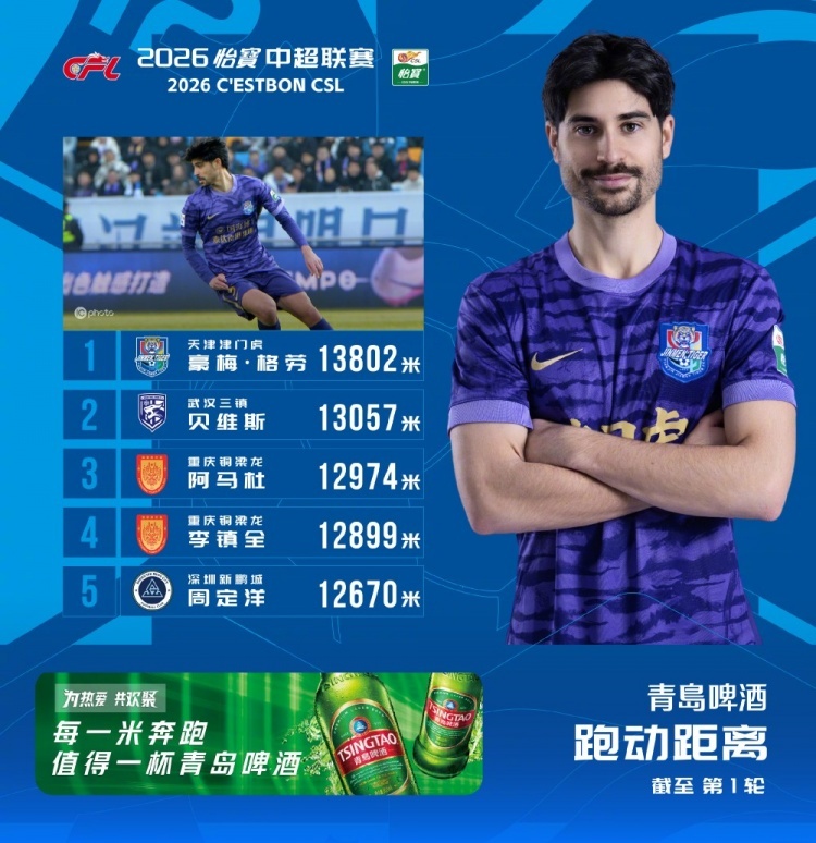 #中超首轮跑动榜# 今日，中超联赛官方公布了首轮联赛跑动榜，津门虎外援豪梅·格劳