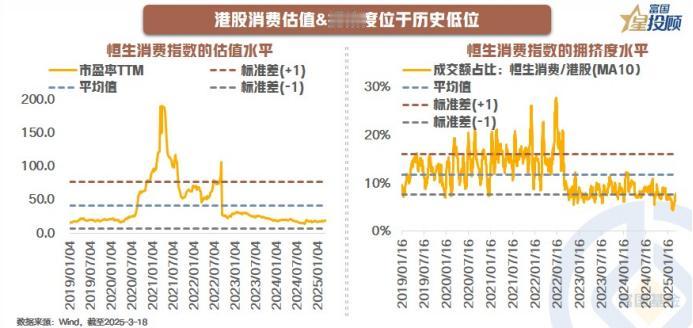 【星行研】港股消费板块仍有较高性价比
 
投资不仅要“买好的”，还要“买得好”。