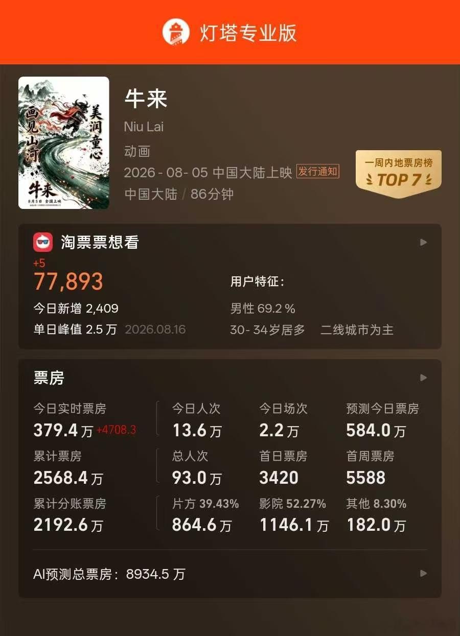 牛来票房破2500万【电影《牛来》票房破2500万】据灯塔专业版实时数据，截至8
