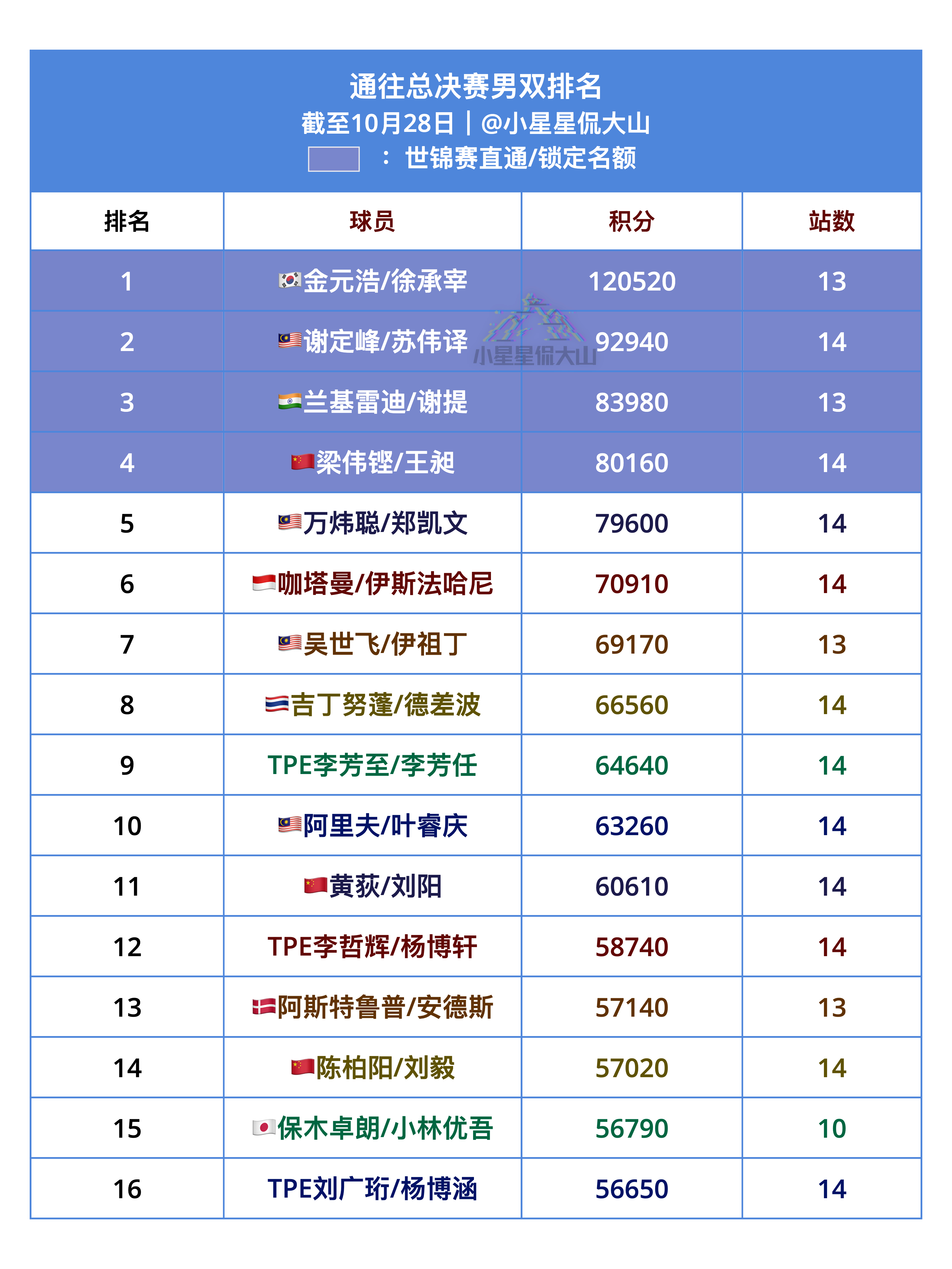 通往总决赛男双排名1、徐承宰/金元浩🇰🇷（直通）2、谢定峰/苏伟译🇲🇾（
