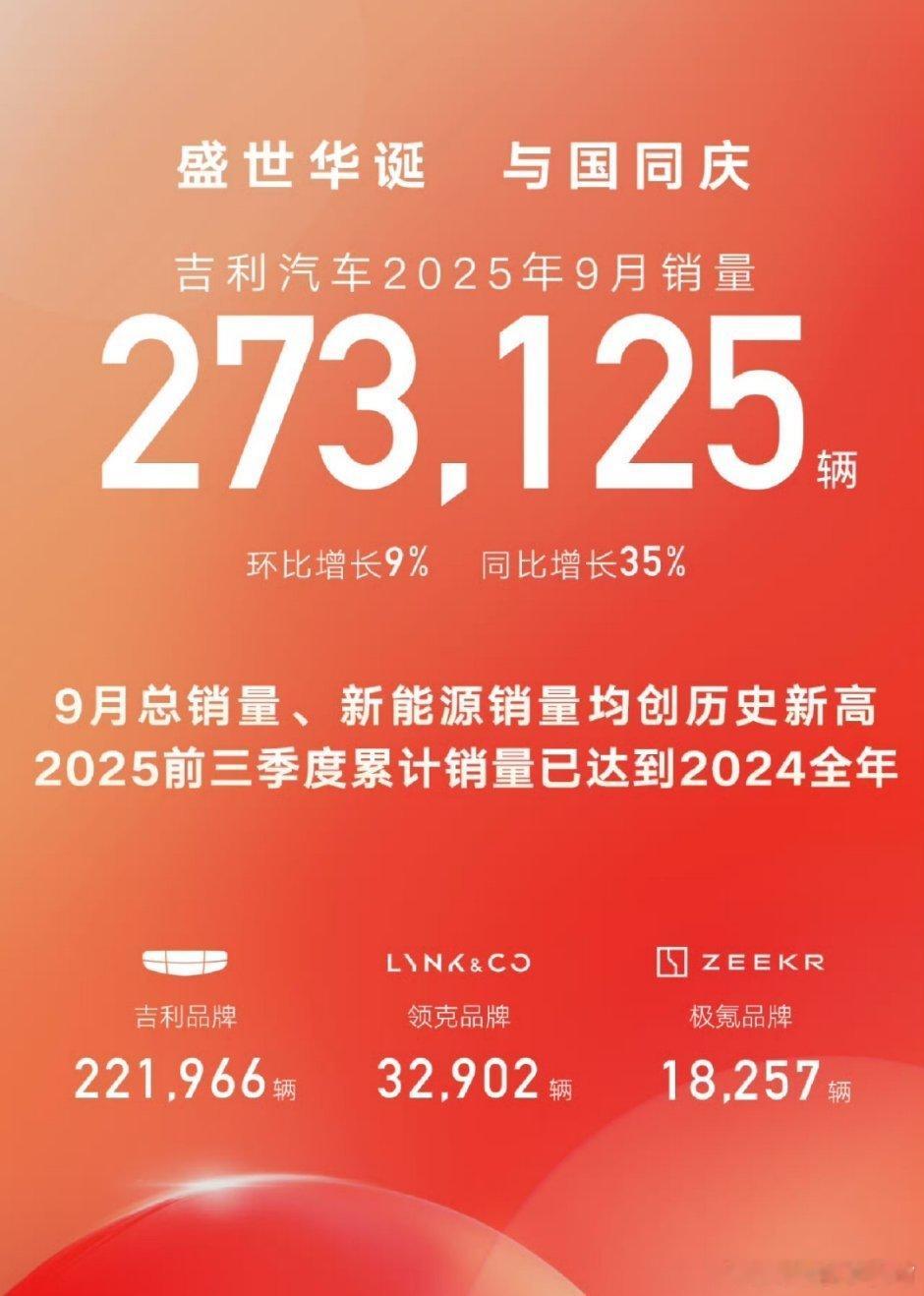 第二波成绩单来了这回都是大集团吉利集团9月销量273125辆其中吉利汽车2219