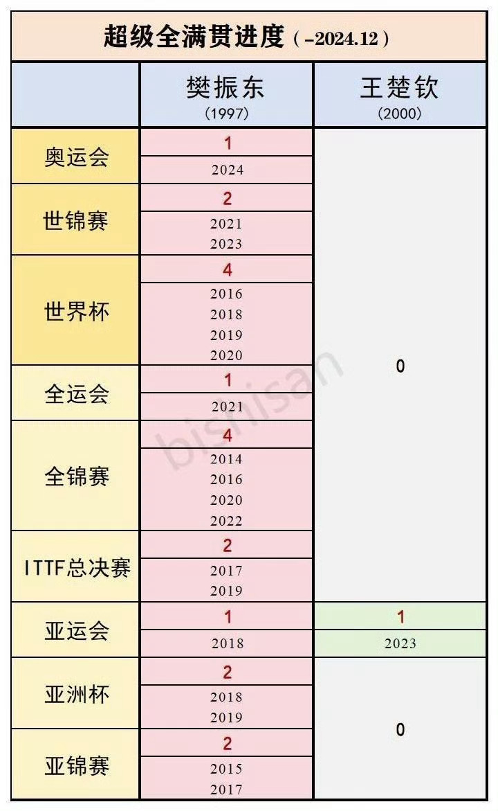王楚钦樊振东或再上演神仙对决 “神仙对决”是一种网络流行语，用来形容几个非常优秀
