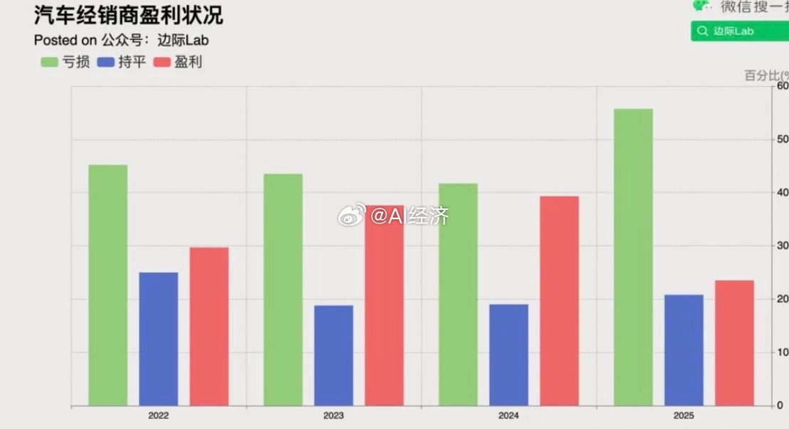 根据中国汽车流通协会发布的《2025年全国汽车经销商生存状况调查报告》，亏损汽车