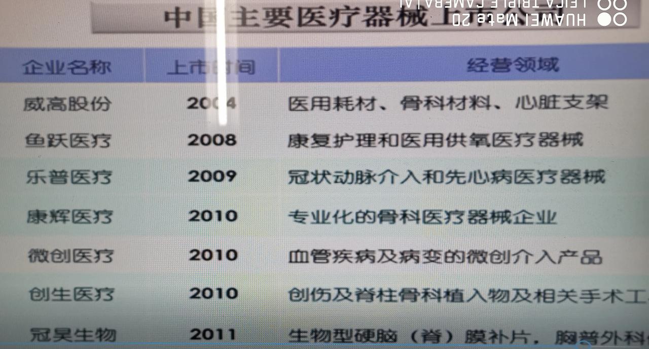 主要医疗器械上市公司

#爆料# 
#医院设备耗材#