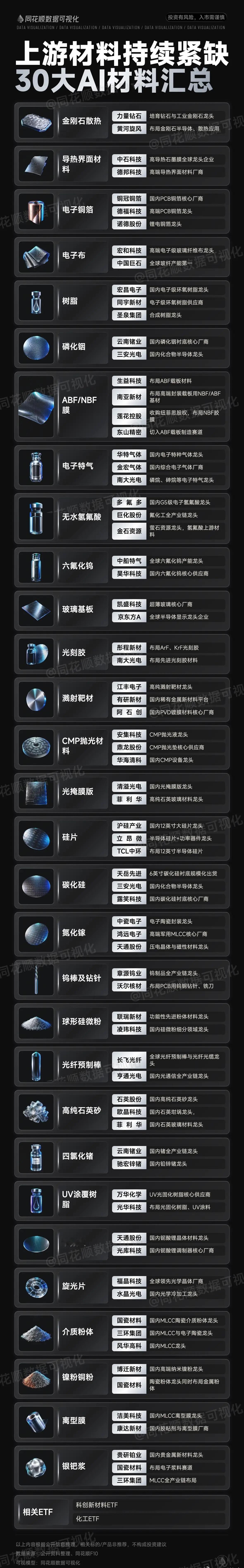 转：上游材料持续紧缺，30大AI材料汇总 ​​​