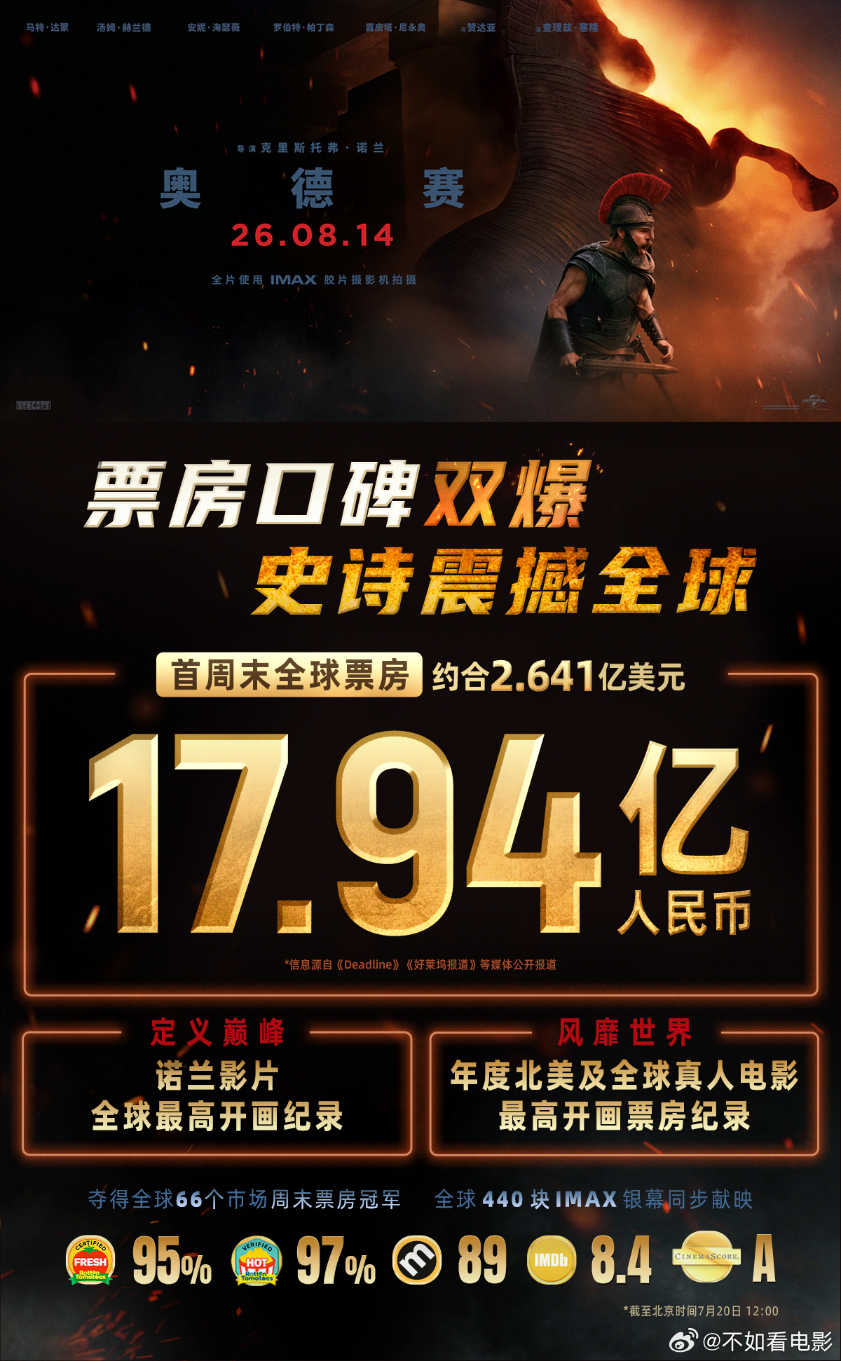 奥德赛票房 惊天爆发！迫不及待想看！电影奥德赛 诺兰新作《奥德赛》全球首周末票房