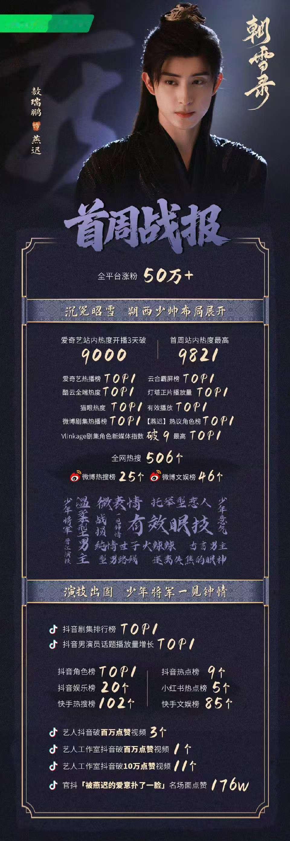 敖瑞鹏燕迟首周战报 敖瑞鹏朝雪录首周战报 敖瑞鹏朝雪录首周战报来啦！燕大人好🐮