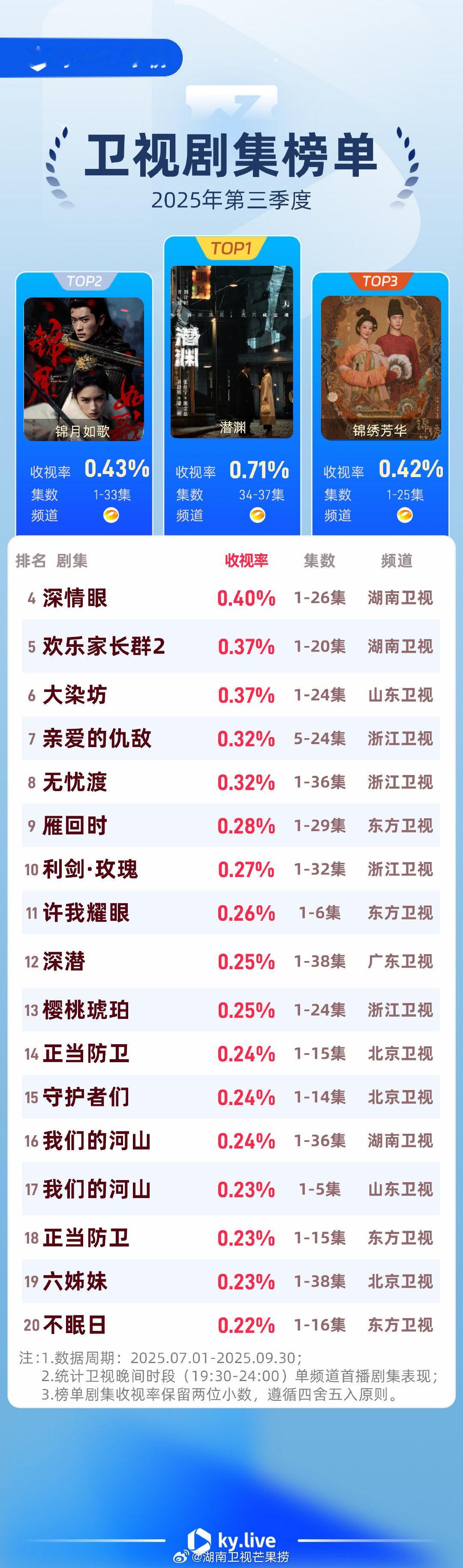 2025年第三季度卫视剧集酷云收视率排名榜单：潜渊、锦月如歌、锦绣芳华、深情眼、