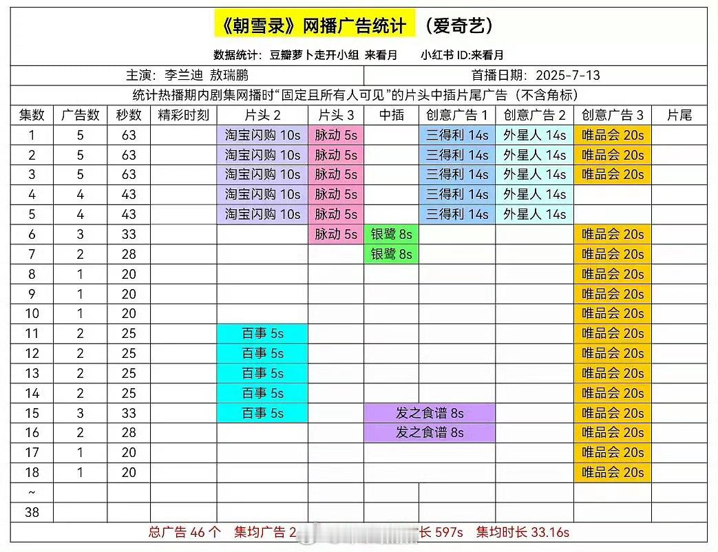 广告最现实系列又来啦，朝雪录、樱桃琥珀、扫毒风暴都仅剩1广。哪部剧招商差是大家没