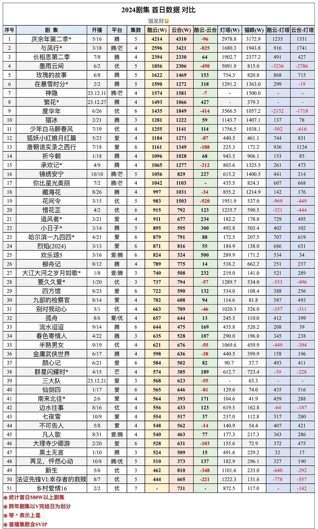 其实最后都只看结果，几点播的、播了几集，到最后都无人在意，拉表只会记住你首日播放